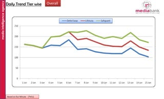 media intelligence agency

Daily Trend Tier wise

Based on Dur Minute - (TVCs)

Overall

 