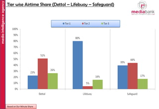 media intelligence agency

Tier wise Airtime Share (Dettol – Lifebuoy – Safeguard)

Based on Dur Minute Share

 