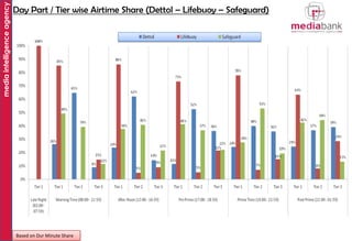 media intelligence agency

Day Part / Tier wise Airtime Share (Dettol – Lifebuoy – Safeguard)

Based on Dur Minute Share

 