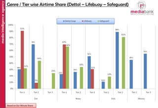 media intelligence agency

Genre / Tier wise Airtime Share (Dettol – Lifebuoy – Safeguard)

Based on Dur Minute Share

 