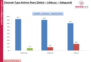 media intelligence agency

Channels Type Airtime Share (Dettol – Lifebuoy – Safeguard)

Based on Dur Minute Share

 
