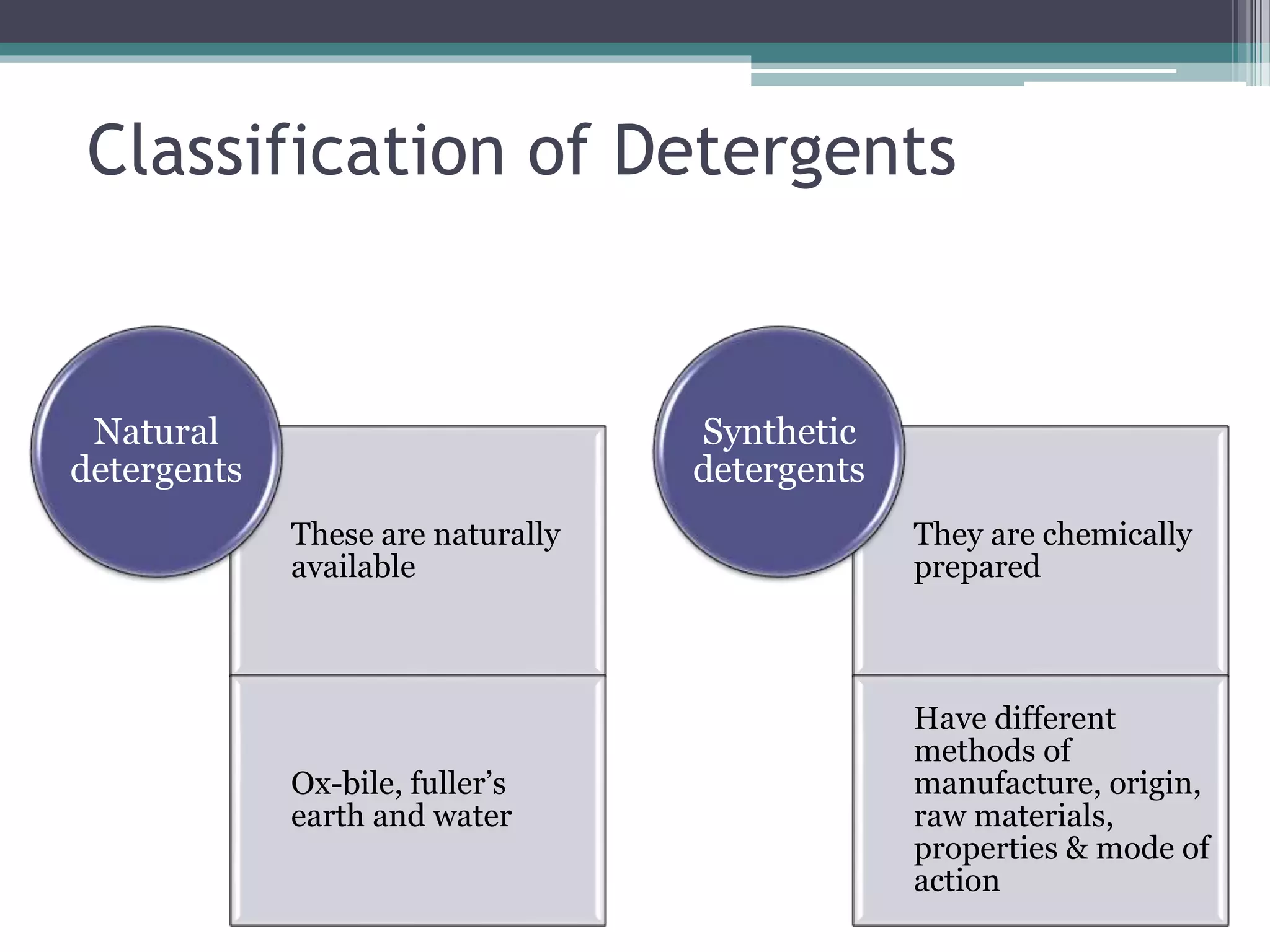 Classification of Detergents
These are naturally
available
Ox-bile, fuller’s
earth and water
Natural
detergents
They are chemically
prepared
Have different
methods of
manufacture, origin,
raw materials,
properties & mode of
action
Synthetic
detergents
 