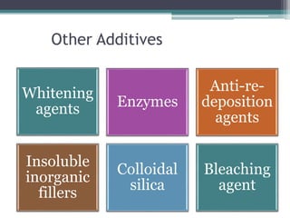 Other Additives
Whitening
agents Enzymes
Anti-re-
deposition
agents
Insoluble
inorganic
fillers
Colloidal
silica
Bleaching
agent
 
