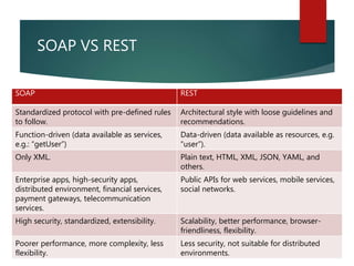 Soap UI and postman | PPT