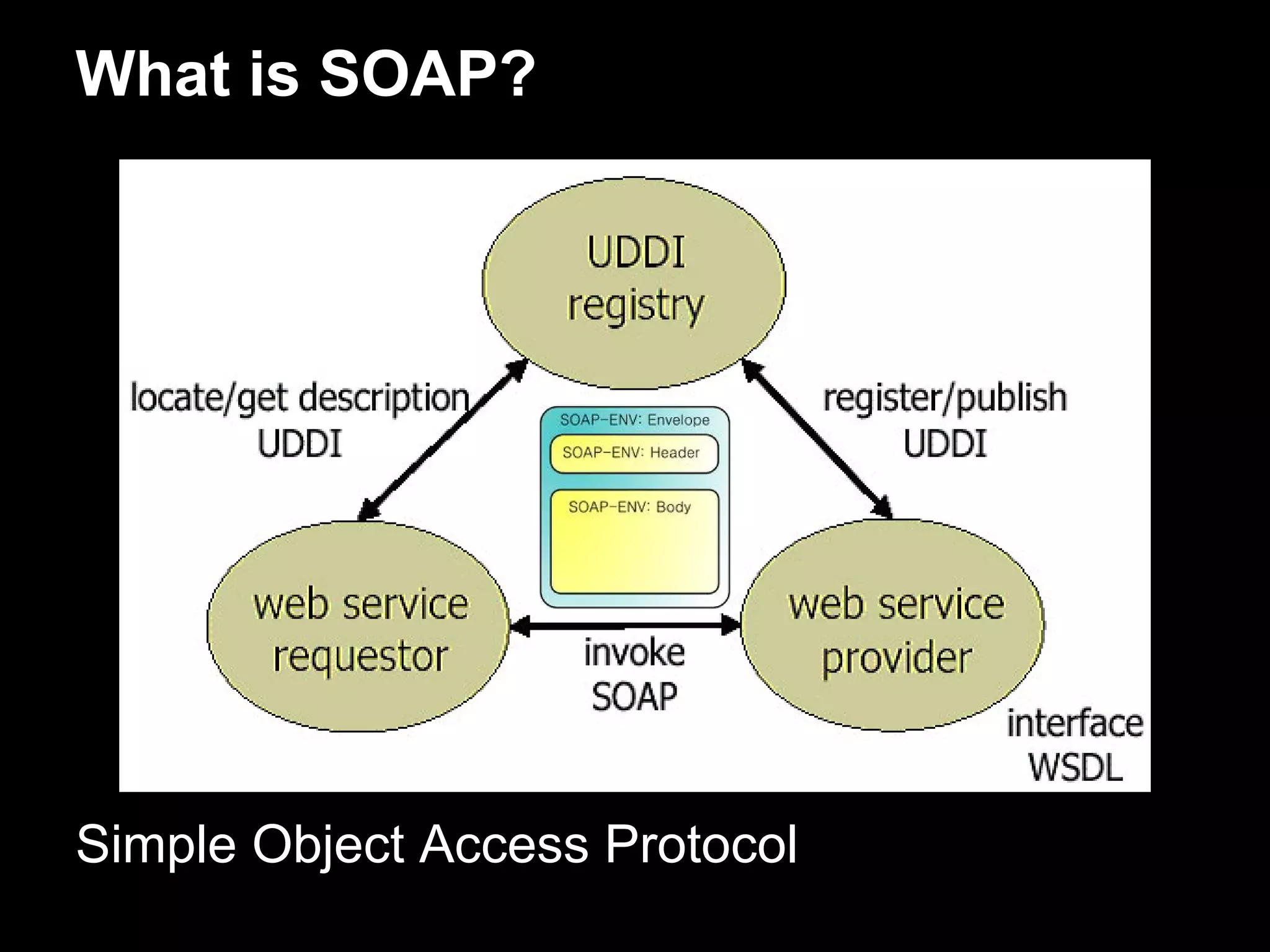 What is SOAP?




Simple Object Access Protocol
 
