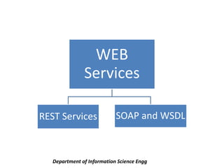 Department of Information Science Engg
WEB
Services
REST Services SOAP and WSDL
 