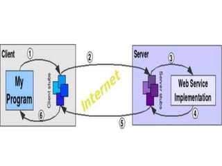 Soap web service | PPTX