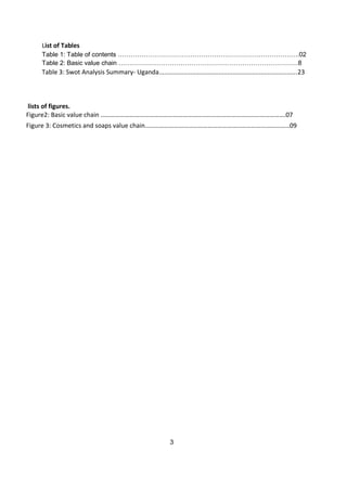 3
List of Tables
Table 1: Table of contents ………………………………………………………………………….02
Table 2: Basic value chain …………………………………………………………………………8
Table 3: Swot Analysis Summary- Uganda...............................................................................23
lists of figures.
Figure2: Basic value chain …………………………………………………………………………………………………….07
Figure 3: Cosmetics and soaps value chain………………………………………………………………………………09
 