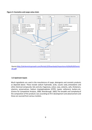 9
Plant Oils and
Animal Fat
Botanicals (eg Emulsifiers and Co-
Essential Oils, Emulsifiers (eg Fatty
Plant Extracts) Alcohol)
Emollients (eg Preservatives (eg Parabens)
Lanolin, Waxes) Humectants (eg Glycerol)
Vitamins, Acidulants (eg Fatty Acids,
Fragrances Citric Acids)
Wholesale/retail
Distribution
Packaging and quality
inspections
Soaps and
Detergents
Cosmetics
Solvents (eg Alcohol)
Bleaching Agents (eg Hydrogen
Peroxide)
Humectants (eg Glycerol)
Hydrocarbon Waxes
Sodium Sulphate
Titanium Dioxide
Talc
Mica
Soda
Ash
Petroleum, Natural Gas
Salt
Metals,
Minerals
Figure 3: Cosmetics and soaps value chain
Source:http://ukchemistrygrowth.com/Portals/3/Downloads/Importance%20of%20Chemic
als.pdf
3.2 Upstream inputs
Much ingredients are used in the manufacture of soaps, detergents and cosmetic products
as depicted above. These include sodium hydroxide, acids, caustic soda, antioxidants and
other chemical compounds, fats and oils, fragrances, colour, wax, solvents, salts, thickeners,
vitamins, preservatives, Sodium tripolyphsophate (STPP). (water softeners), butters etc.
(Centre for Competitive Analysis, 2000; Wansbrough, 2002) The breadth and complexityof
the composition of the products vary according to firm development and advancement and
these are sourced from various markets.
 