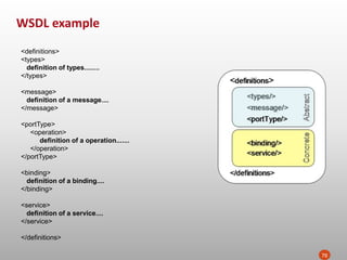 WSDL example
76
<definitions>
<types>
definition of types........
</types>
<message>
definition of a message....
</message>
<portType>
<operation>
definition of a operation.......
</operation>
</portType>
<binding>
definition of a binding....
</binding>
<service>
definition of a service....
</service>
</definitions>
 