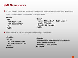 XML Namespaces
8
• In XML, element names are defined by the developer. This often results in a conflict when trying
to mix XML documents from different XML applications.
<table>
<tr>
<td>Apples</td>
<td>Bananas</td>
</tr>
</table>
<table>
<name>African Coffee Table</name>
<width>80</width>
<length>120</length>
</table>
• Name conflicts in XML can easily be avoided using a name prefix.
<h:table>
<h:tr>
<h:td>Apples</h:td>
<h:td>Bananas</h:td>
</h:tr>
</h:table>
<f:table>
<f:name>African Coffee Table</f:name>
<f:width>80</f:width>
<f:length>120</f:length>
</f:table>
 