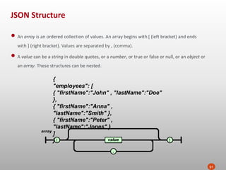 JSON Structure
91
• An array is an ordered collection of values. An array begins with [ (left bracket) and ends
with ] (right bracket). Values are separated by , (comma).
• A value can be a string in double quotes, or a number, or true or false or null, or an object or
an array. These structures can be nested.
{
"employees": [
{ "firstName":"John" , "lastName":"Doe"
},
{ "firstName":"Anna" ,
"lastName":"Smith" },
{ "firstName":"Peter" ,
"lastName":"Jones" }
]
}
 