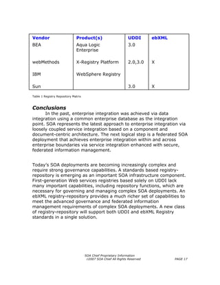 Vendor                        Product(s)                        UDDI        ebXML
BEA                           Aqua Logic                        3.0
                              Enterprise

webMethods                    X-Registry Platform               2.0,3.0     X

IBM                           WebSphere Registry

Sun                                                             3.0         X

Table 1 Registry Repository Matrix



Conclusions
      In the past, enterprise integration was achieved via data
integration using a common enterprise database as the integration
point. SOA represents the latest approach to enterprise integration via
loosely coupled service integration based on a component and
document-centric architecture. The next logical step is a federated SOA
deployment that achieves enterprise integration within and across
enterprise boundaries via service integration enhanced with secure,
federated information management.


Today’s SOA deployments are becoming increasingly complex and
require strong governance capabilities. A standards based registry-
repository is emerging as an important SOA infrastructure component.
First-generation Web services registries based solely on UDDI lack
many important capabilities, including repository functions, which are
necessary for governing and managing complex SOA deployments. An
ebXML registry-repository provides a much richer set of capabilities to
meet the advanced governance and federated information
management requirements of complex SOA deployments. A new class
of registry-repository will support both UDDI and ebXML Registry
standards in a single solution.




                                     SOA Chief Proprietary Information
                                      ©2007 SOA Chief All Rights Reserved           PAGE 17
 