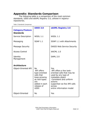 Appendix: Standards Comparison
      The following table is a comparison of the most common
standards, UDDI and ebXML Registry 3.0, utilized in registry-
repositories.
Table 2 Standards Comparison


                               UDDI 3.0               ebXML Registry 3.0
Category/Feature
Standards
Service Description            WSDL 1.1               WSDL 1.1

Messaging                      SOAP 1.1               SOAP 1.1 with Attachments

Message Security                                      OASIS Web Service Security

Access Control                                        XACML 1.0

Identity                                              SAML 2.0
Management


Architecture
Object-Oriented API            No                     Yes
                                API offers             API offers a few task-
                               type-oriented          oriented calls that may be
                               calls that             used by any type of
                               keep growing           metadata object
                               as new types            Consistent and uniform
                               are                    actions
                               added in each          supported via few API calls
                               release of             across
                               UDDI                   entire information model

Object-Oriented                No                     Yes




                               SOA Chief Proprietary Information
                                ©2007 SOA Chief All Rights Reserved           PAGE 19
 
