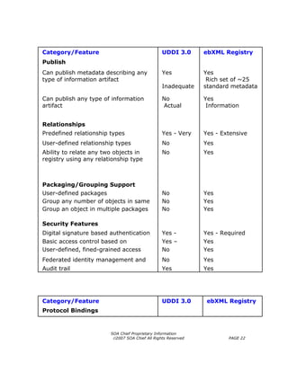Category/Feature                                 UDDI 3.0      ebXML Registry
Publish
Can publish metadata describing any              Yes           Yes
type of information artifact                                    Rich set of ~25
                                                 Inadequate    standard metadata

Can publish any type of information              No            Yes
artifact                                         Actual         Information


Relationships
Predefined relationship types                    Yes - Very    Yes - Extensive
User-defined relationship types                  No            Yes
Ability to relate any two objects in             No            Yes
registry using any relationship type



Packaging/Grouping Support
User-defined packages                            No            Yes
Group any number of objects in same              No            Yes
Group an object in multiple packages             No            Yes

Security Features
Digital signature based authentication           Yes -         Yes - Required
Basic access control based on                    Yes –         Yes
User-defined, fined-grained access               No            Yes
Federated identity management and                No            Yes
Audit trail                                      Yes           Yes




Category/Feature                                 UDDI 3.0       ebXML Registry
Protocol Bindings



                        SOA Chief Proprietary Information
                         ©2007 SOA Chief All Rights Reserved           PAGE 22
 