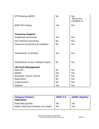HTTP binding (REST)                                No            Yes
                                                                  Allows any
                                                                 metadata or

SOAP API binding                                   Yes           Yes



Taxonomy Support
Predefined taxonomies                              Yes           Yes
User-defined taxonomies                            No            Yes
Taxonomy browsing and validation                   No            Yes



Classification of artifacts                        Yes           Yes



Classification of any metadata object              No            Yes

Life Cycle Management
Approval                                           No            Yes
Update                                             Yes           Yes
Automatic Version Control                          No            Yes
Deprecation                                        No            Yes
Undeprecation                                      No            Yes
Deletion                                           Yes           Yes




Category/Feature                                   UDDI 3.0      ebXML Registry
Federation
Federated Queries                                  No            Yes
Object references between any object               No            Yes



                          SOA Chief Proprietary Information
                           ©2007 SOA Chief All Rights Reserved         PAGE 23
 