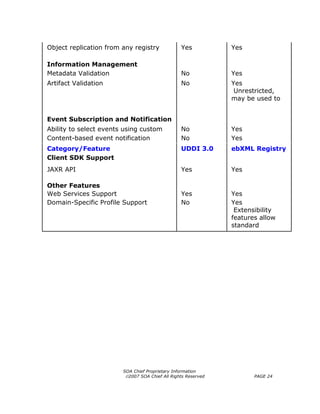Object replication from any registry             Yes           Yes

Information Management
Metadata Validation                              No            Yes
Artifact Validation                              No            Yes
                                                                Unrestricted,
                                                               may be used to


Event Subscription and Notification
Ability to select events using custom            No            Yes
Content-based event notification                 No            Yes
Category/Feature                                 UDDI 3.0      ebXML Registry
Client SDK Support
JAXR API                                         Yes           Yes

Other Features
Web Services Support                             Yes           Yes
Domain-Specific Profile Support                  No            Yes
                                                                Extensibility
                                                               features allow
                                                               standard




                        SOA Chief Proprietary Information
                         ©2007 SOA Chief All Rights Reserved          PAGE 24
 