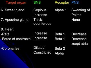 Target organTarget organ SNSSNS ReceptorReceptor PNSPNS
6. Sweat gland6. Sweat gland
7. Apocrine gland7. Apocrine gland
8. Heart8. Heart
-Rate-Rate
-Force of contractn-Force of contractn
-Coronaries-Coronaries
CopiousCopious
IncreaseIncrease
ThickThick
odoriferousodoriferous
IncreaseIncrease
IncreaseIncrease
DilatedDilated
ConstrictedConstricted
Alpha 1Alpha 1
Beta 1Beta 1
Beta 1Beta 1
Beta 2Beta 2
AlphaAlpha
Sweating ofSweating of
PalmsPalms
NoneNone
DecreaseDecrease
DecreaseDecrease
xcept atriaxcept atria
 