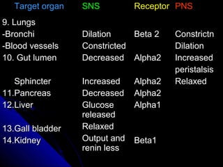 Target organTarget organ SNSSNS ReceptorReceptor PNSPNS
9. Lungs9. Lungs
-Bronchi-Bronchi
-Blood vessels-Blood vessels
10. Gut lumen10. Gut lumen
SphincterSphincter
11.Pancreas11.Pancreas
12.Liver12.Liver
13.Gall bladder13.Gall bladder
14.Kidney14.Kidney
DilationDilation
ConstrictedConstricted
DecreasedDecreased
IncreasedIncreased
DecreasedDecreased
GlucoseGlucose
releasedreleased
RelaxedRelaxed
Output andOutput and
renin lessrenin less
Beta 2Beta 2
Alpha2Alpha2
Alpha2Alpha2
Alpha2Alpha2
Alpha1Alpha1
Beta1Beta1
ConstrictnConstrictn
DilationDilation
IncreasedIncreased
peristalsisperistalsis
RelaxedRelaxed
 