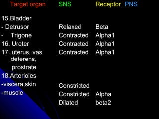 Target organTarget organ SNSSNS ReceptorReceptor PNSPNS
15.Bladder15.Bladder
- Detrusor- Detrusor
- TrigoneTrigone
16. Ureter16. Ureter
17. uterus, vas17. uterus, vas
deferens,deferens,
prostrateprostrate
18.Arterioles18.Arterioles
-viscera,skin-viscera,skin
-muscle-muscle
RelaxedRelaxed
ContractedContracted
ContractedContracted
ContractedContracted
ConstrictedConstricted
ConstrictedConstricted
DilatedDilated
BetaBeta
Alpha1Alpha1
Alpha1Alpha1
Alpha1Alpha1
AlphaAlpha
beta2beta2
 