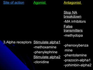 Site of actionSite of action
3.Alpha receptors3.Alpha receptors
AgonistAgonist
Stimulate alpha1Stimulate alpha1
-methoxamine-methoxamine
-phenylephrine-phenylephrine
Stimulate alpha2Stimulate alpha2
-clonidine-clonidine
AntagonistAntagonist
Stop NAStop NA
breakdownbreakdown
-MA inhibitors-MA inhibitors
FalseFalse
transmitterstransmitters
-methydopa-methydopa
-phenoxybenza-phenoxybenza
minemine
-phentolamine-phentolamine
-prazocin-alpha1-prazocin-alpha1
-yohimbin-alpha2-yohimbin-alpha2
 