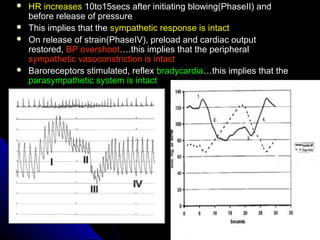  HR increasesHR increases 10to15secs after initiating blowing(PhaseII) and10to15secs after initiating blowing(PhaseII) and
before release of pressurebefore release of pressure
 This implies that theThis implies that the sympathetic response is intactsympathetic response is intact
 On release of strain(PhaseIV), preload and cardiac outputOn release of strain(PhaseIV), preload and cardiac output
restored,restored, BP overshootBP overshoot….this implies that the peripheral….this implies that the peripheral
sympathetic vasoconstriction is intactsympathetic vasoconstriction is intact
 Baroreceptors stimulated, reflexBaroreceptors stimulated, reflex bradycardiabradycardia…this implies that the…this implies that the
parasympathetic system is intactparasympathetic system is intact
 