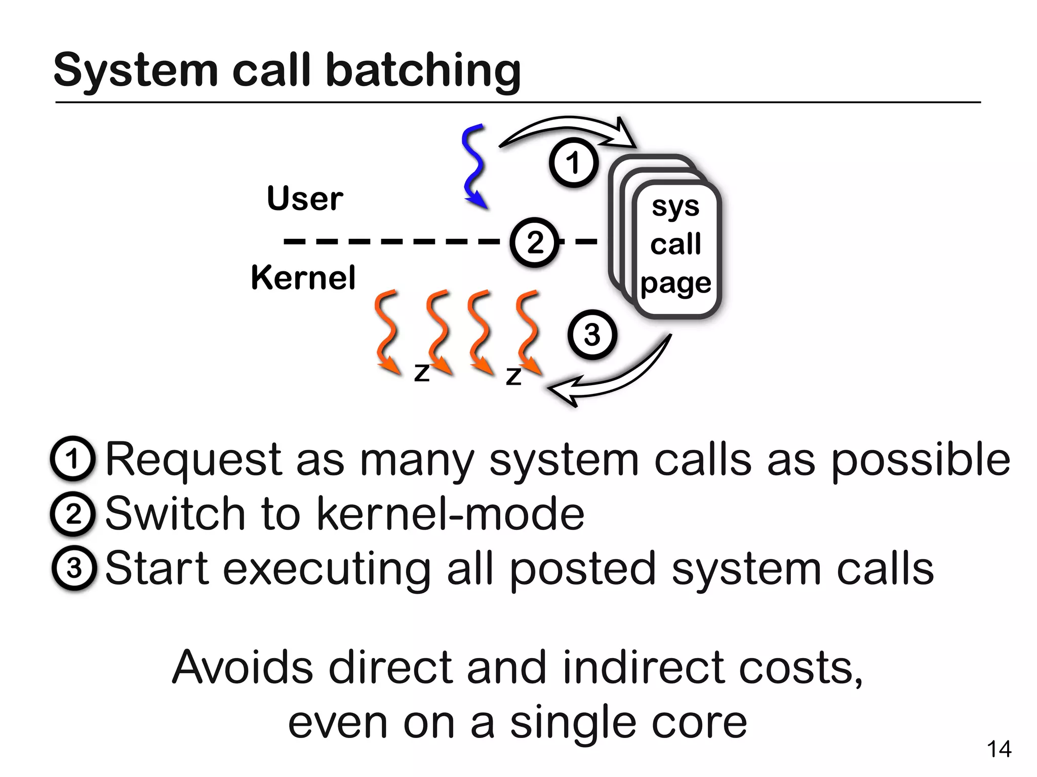 System call batching




  Request as many system calls as possible
  Switch to kernel-mode
  Start executing all posted system calls

     Avoids direct and indirect costs,
          even on a single core          14
 
