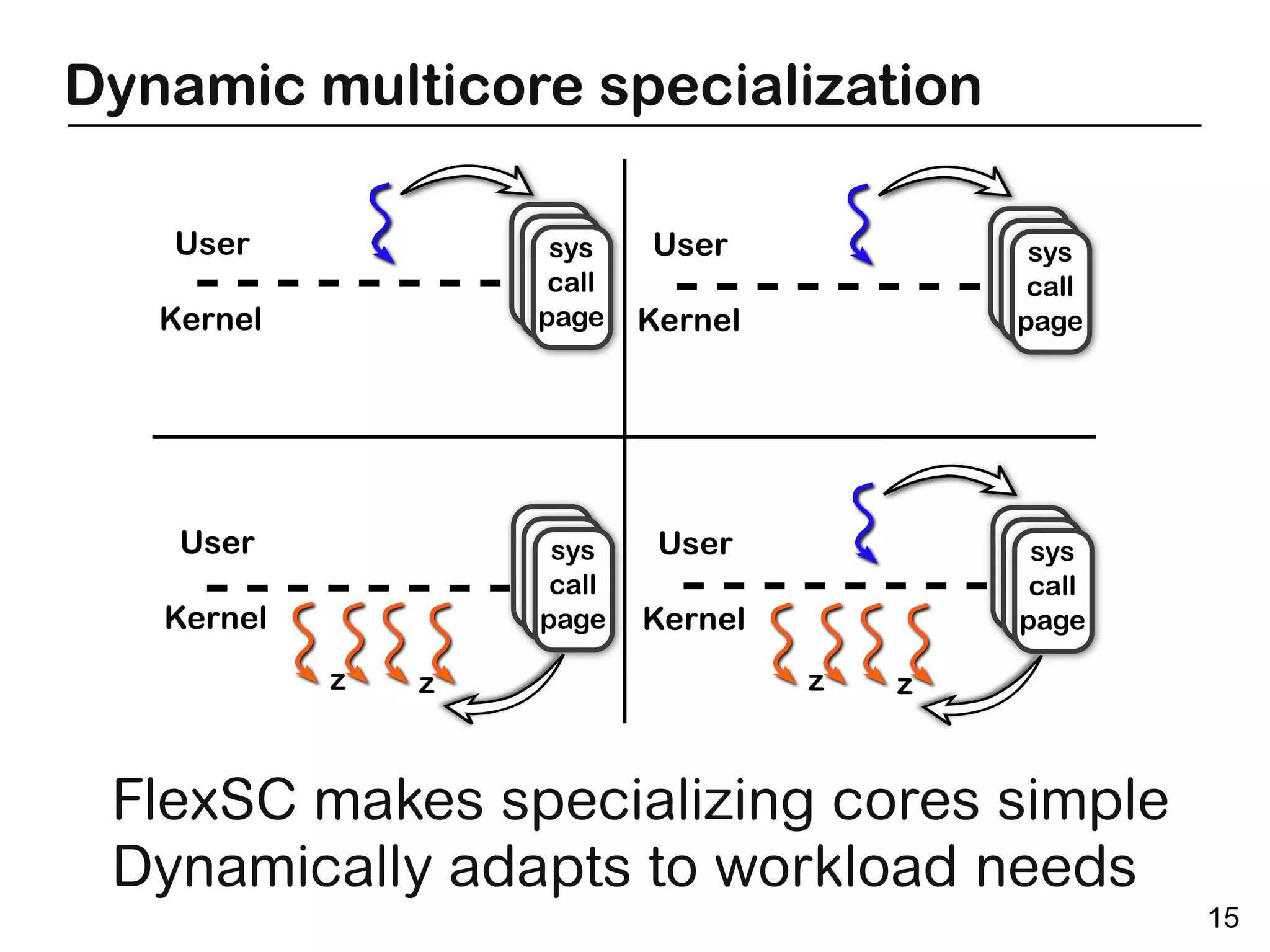 Dynamic multicore specialization




 FlexSC makes specializing cores simple
 Dynamically adapts to workload needs
                                          15
 