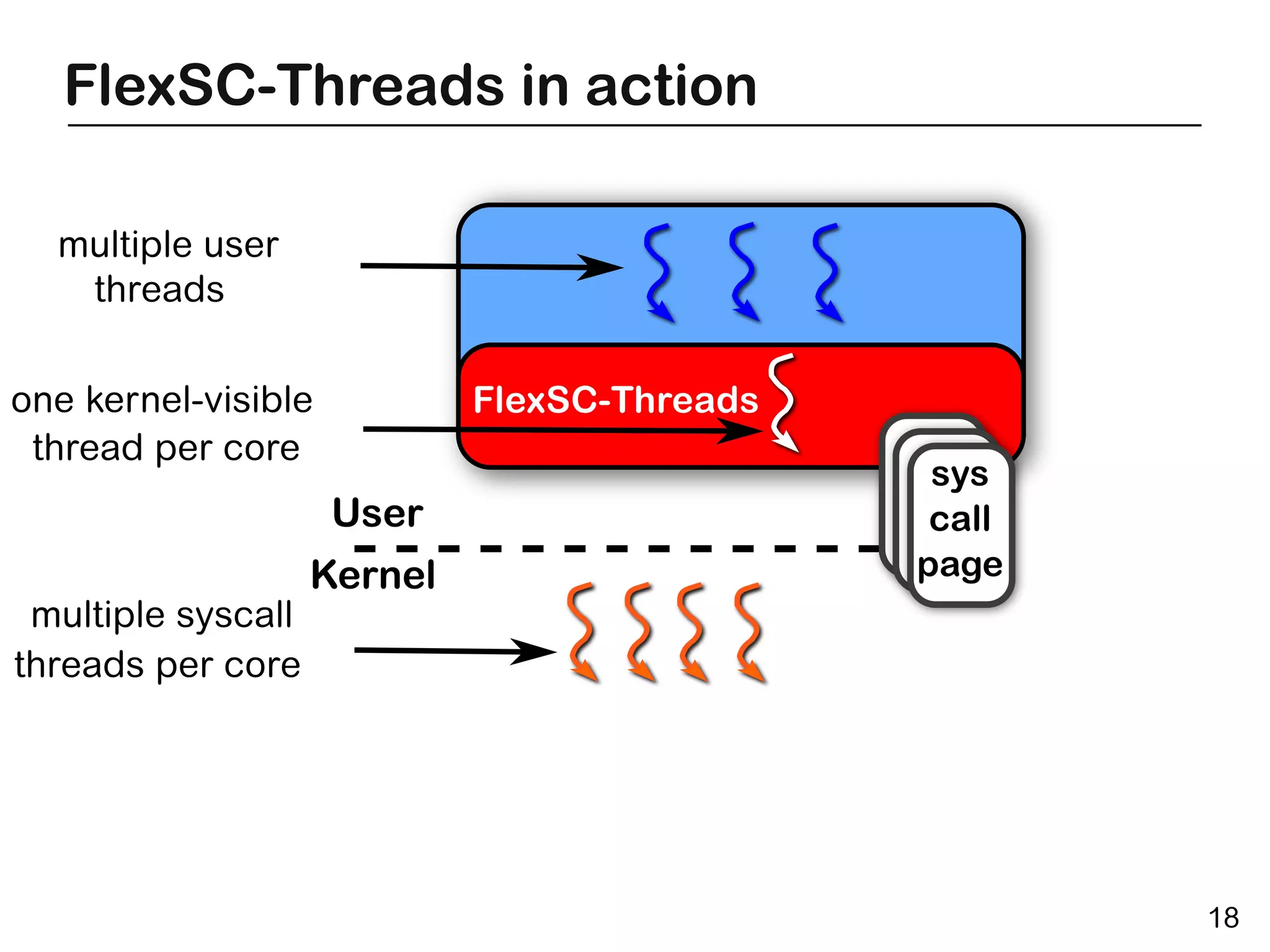 FlexSC-Threads in action




User




                           18
 
