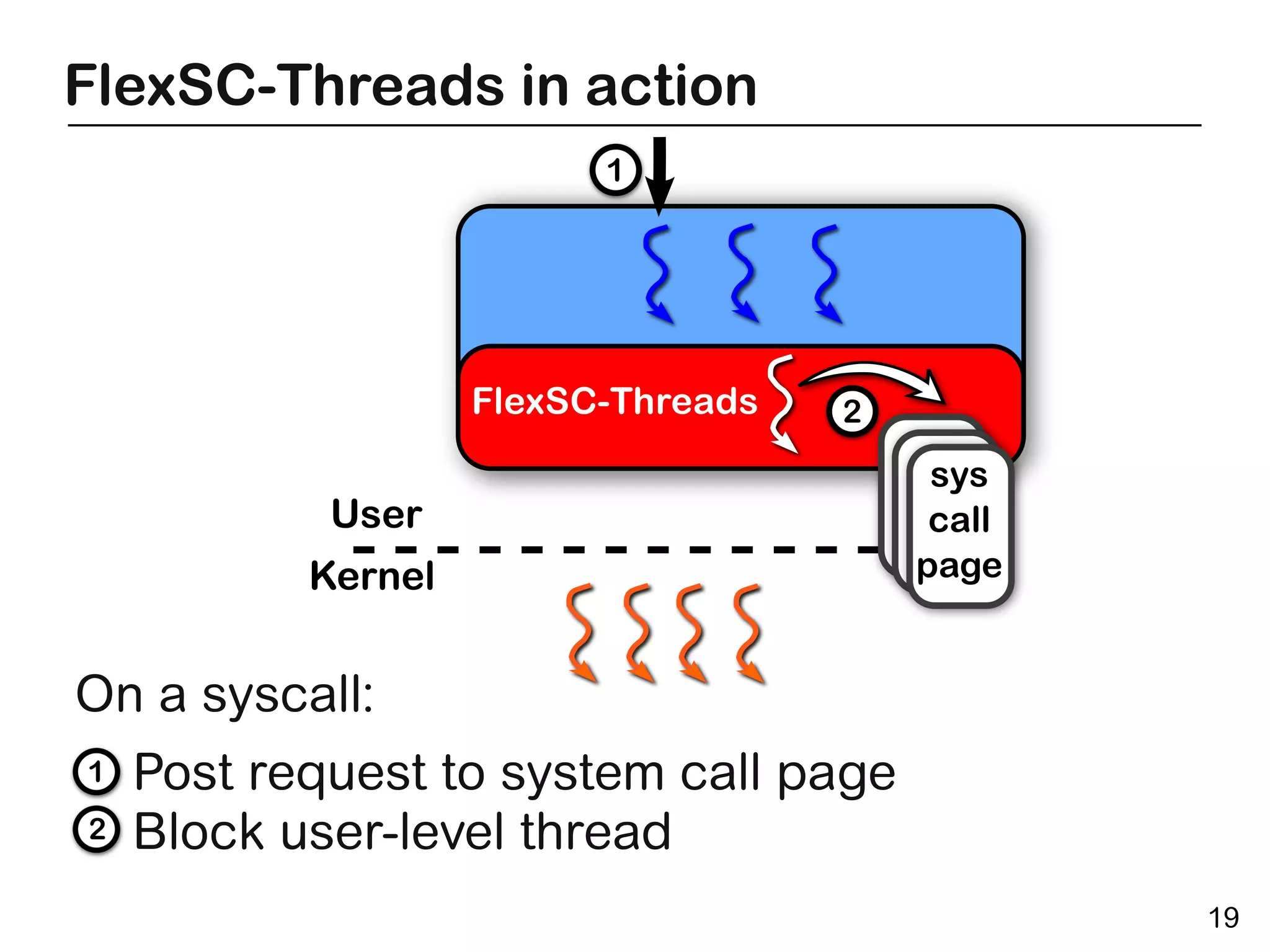 FlexSC-Threads in action




On a syscall:
  Post request to system call page
  Block user-level thread
                                     19
 