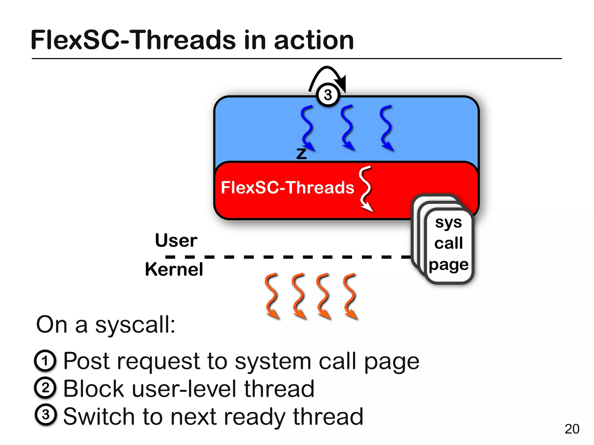 FlexSC-Threads in action




Kernel

 On a syscall:
   Post request to system call page
   Block user-level thread
   Switch to next ready thread        20
 