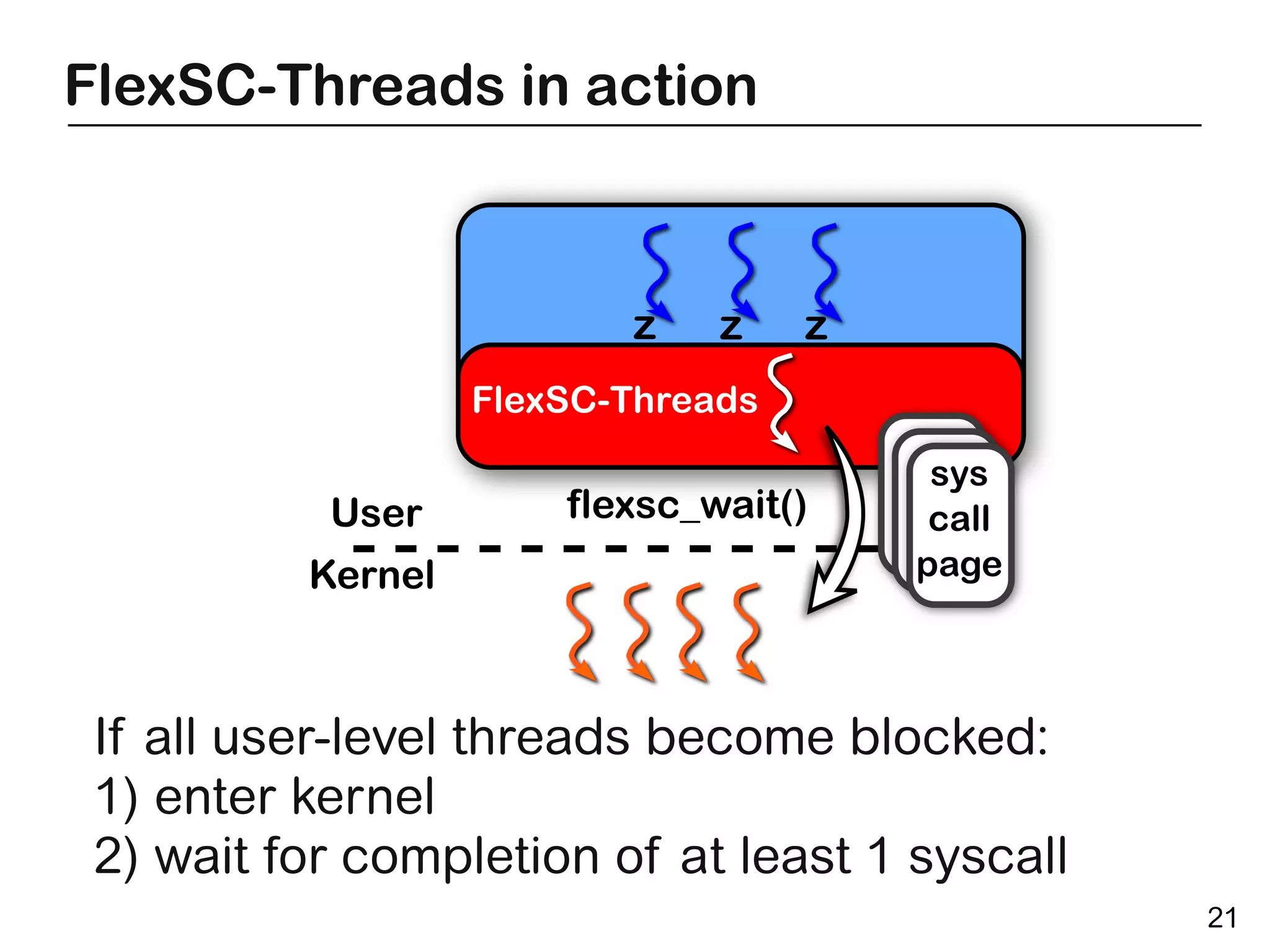 FlexSC-Threads in action




User

Kernel

  If all user-level threads become blocked:
  1) enter kernel
  2) wait for completion of at least 1 syscall
                                                 21
 