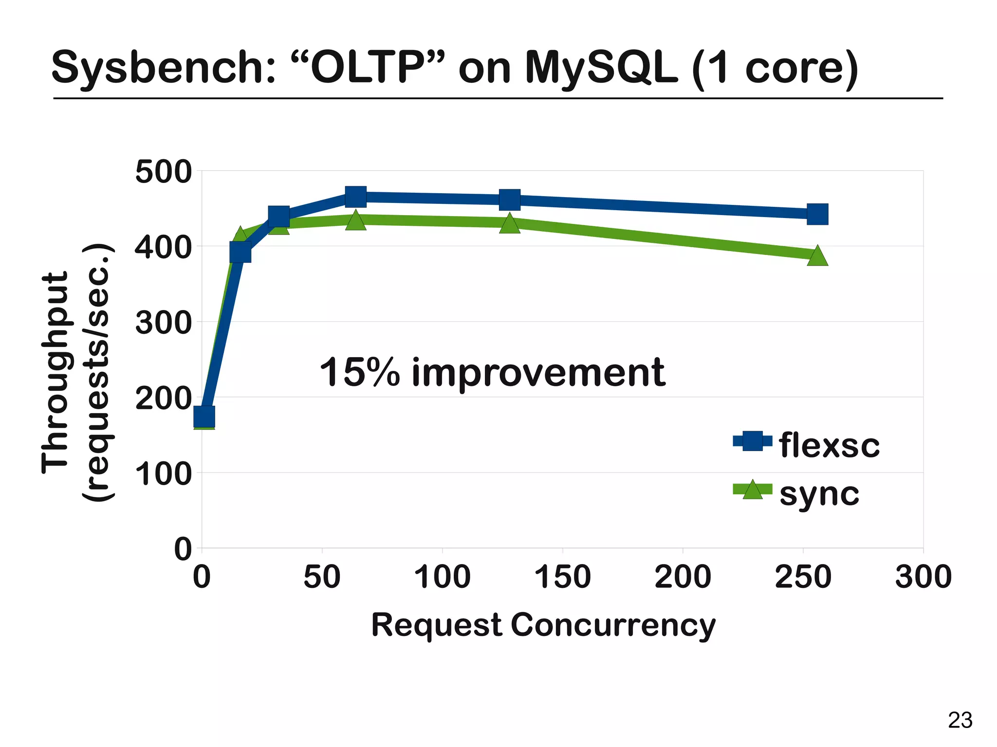 Sysbench: “OLTP” on MySQL (1 core)

                  500

                  400
(requests/sec.)
  Throughput




                  300
                         15% improvement
                  200
                                                    flexsc
                  100
                                                    sync
                    0
                     0   50     100    150    200   250      300
                              Request Concurrency

                                                               23
 
