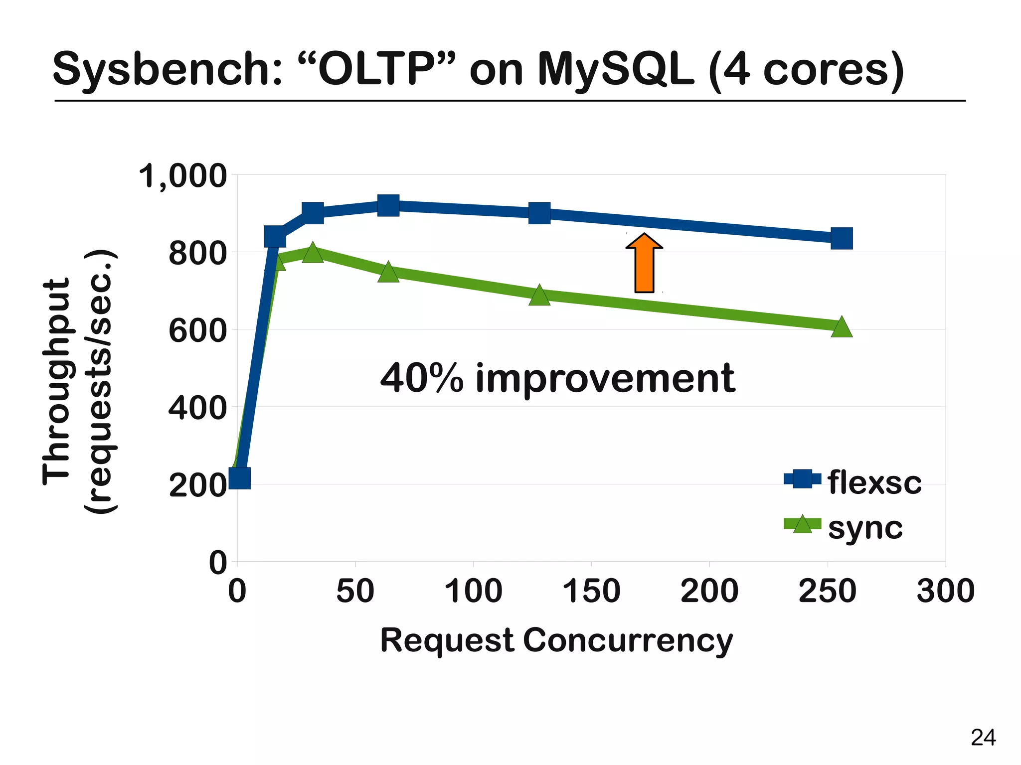 Sysbench: “OLTP” on MySQL (4 cores)

                  1,000

                   800
(requests/sec.)
  Throughput




                   600
                               40% improvement
                   400

                   200                                flexsc
                                                      sync
                     0
                      0   50      100    150   200   250   300
                               Request Concurrency

                                                               24
 