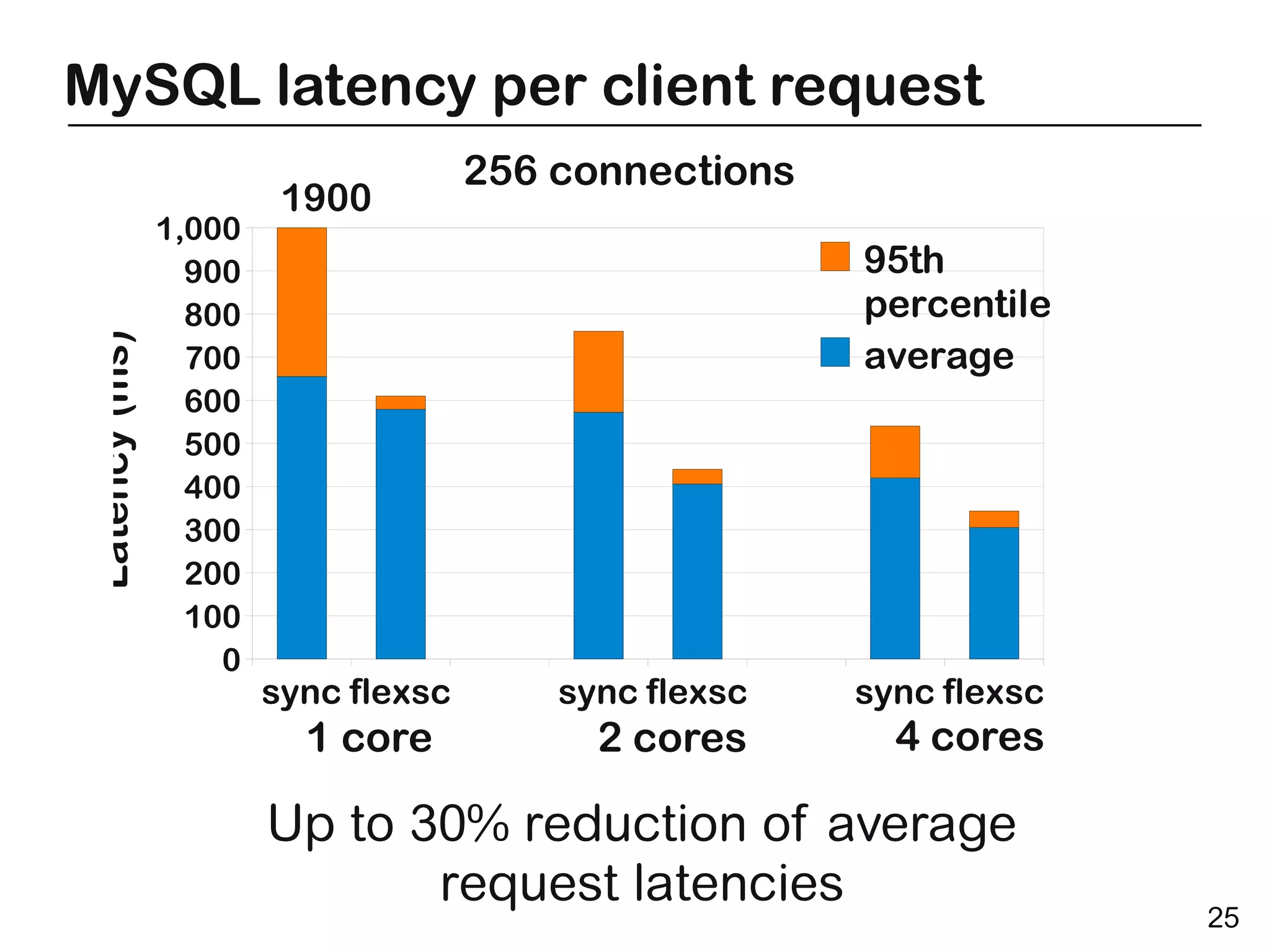 MySQL latency per client request
                                     256 connections
                        1900
               1,000
                 900                                   95th
                 800                                   percentile
Latency (ms)




                 700                                   average
                 600
                 500
                 400
                 300
                 200
                 100
                   0
                       sync flexsc       sync flexsc   sync flexsc
                         1 core            2 cores       4 cores

                       Up to 30% reduction of average
                              request latencies
                                                                     25
 
