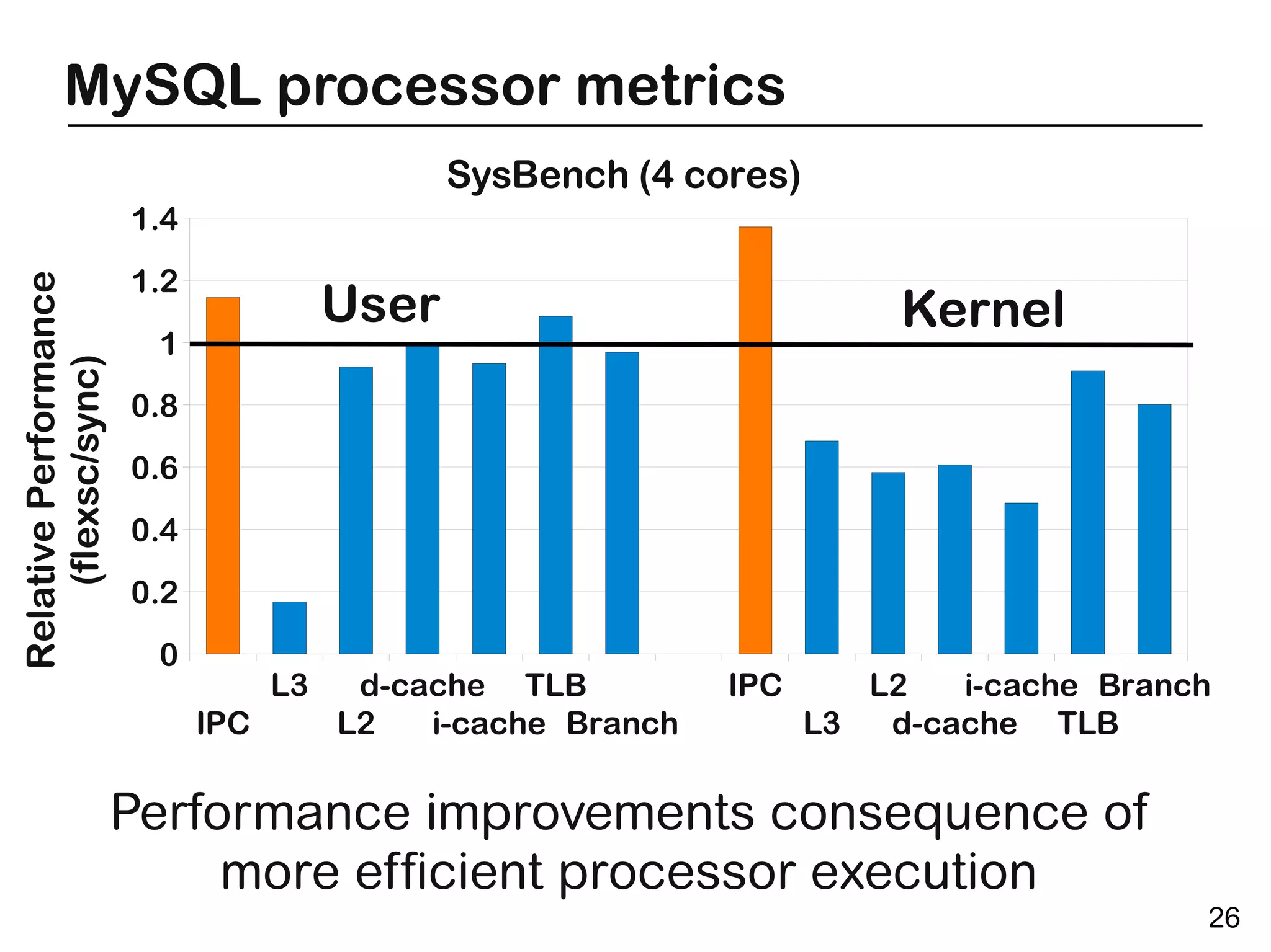 MySQL processor metrics
                                               SysBench (4 cores)
                       1.4
                       1.2
Relative Performance




                                        User                             Kernel
                        1
    (flexsc/sync)




                       0.8
                       0.6
                       0.4
                       0.2
                        0
                                   L3    d-cache TLB          IPC      L2   i-cache Branch
                             IPC        L2   i-cache Branch         L3  d-cache TLB

                       Performance improvements consequence of
                            more efficient processor execution
                                                                                         26
 
