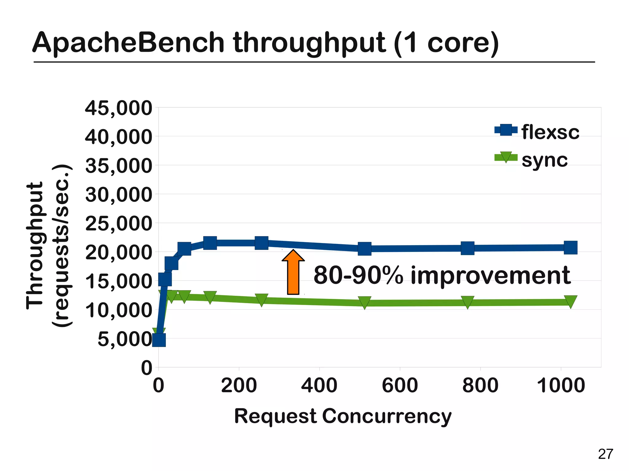 ApacheBench throughput (1 core)

                  45,000
                  40,000                               flexsc
                  35,000                               sync
(requests/sec.)
  Throughput




                  30,000
                  25,000
                  20,000
                  15,000           80-90% improvement
                  10,000
                   5,000
                       0
                        0   200   400     600    800    1000
                             Request Concurrency
                                                                27
 