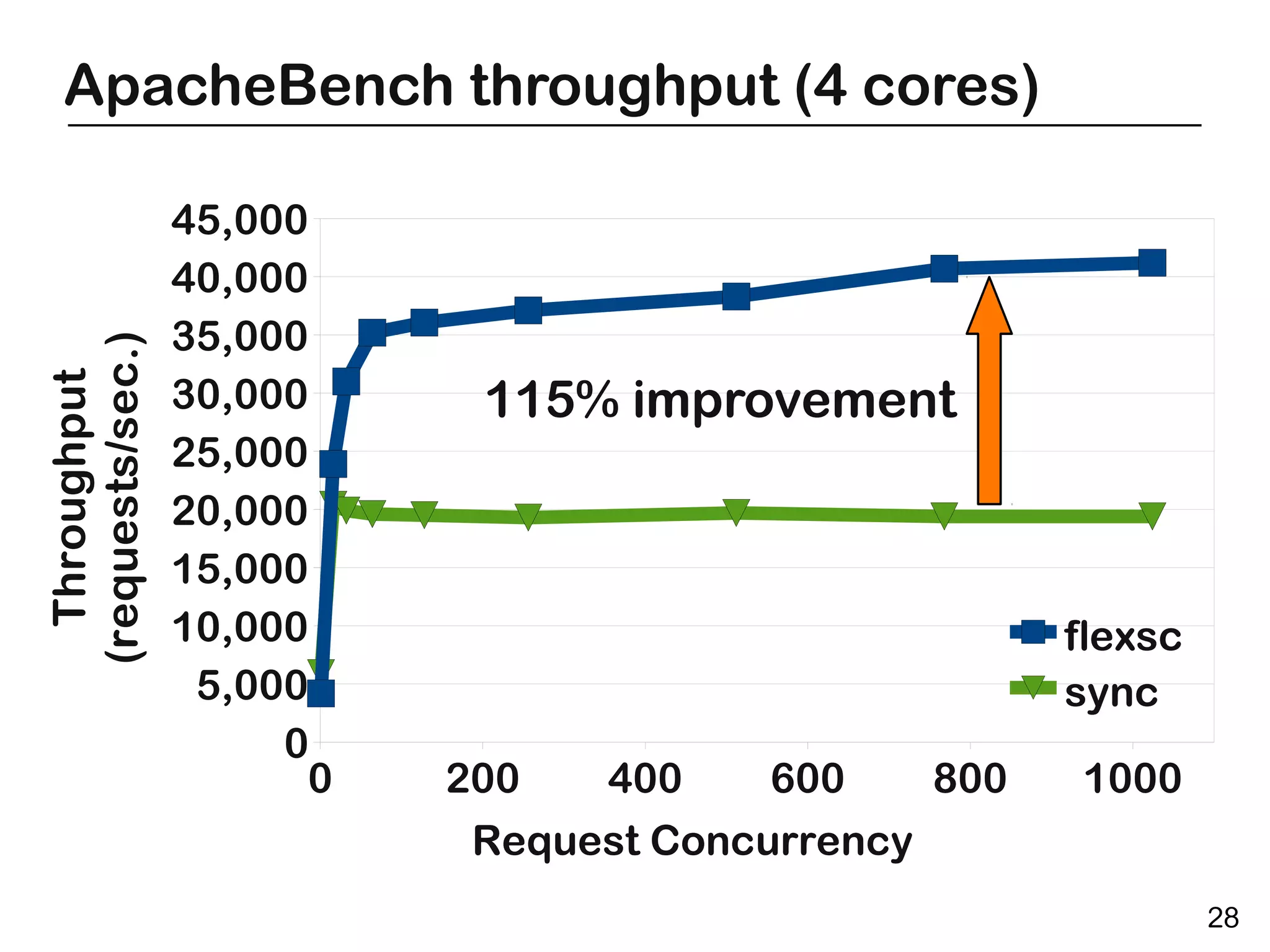 ApacheBench throughput (4 cores)

                  45,000
                  40,000
                  35,000
(requests/sec.)




                             115% improvement
  Throughput




                  30,000
                  25,000
                  20,000
                  15,000
                  10,000                               flexsc
                   5,000                               sync
                       0
                        0   200   400     600    800   1000
                             Request Concurrency
                                                                28
 