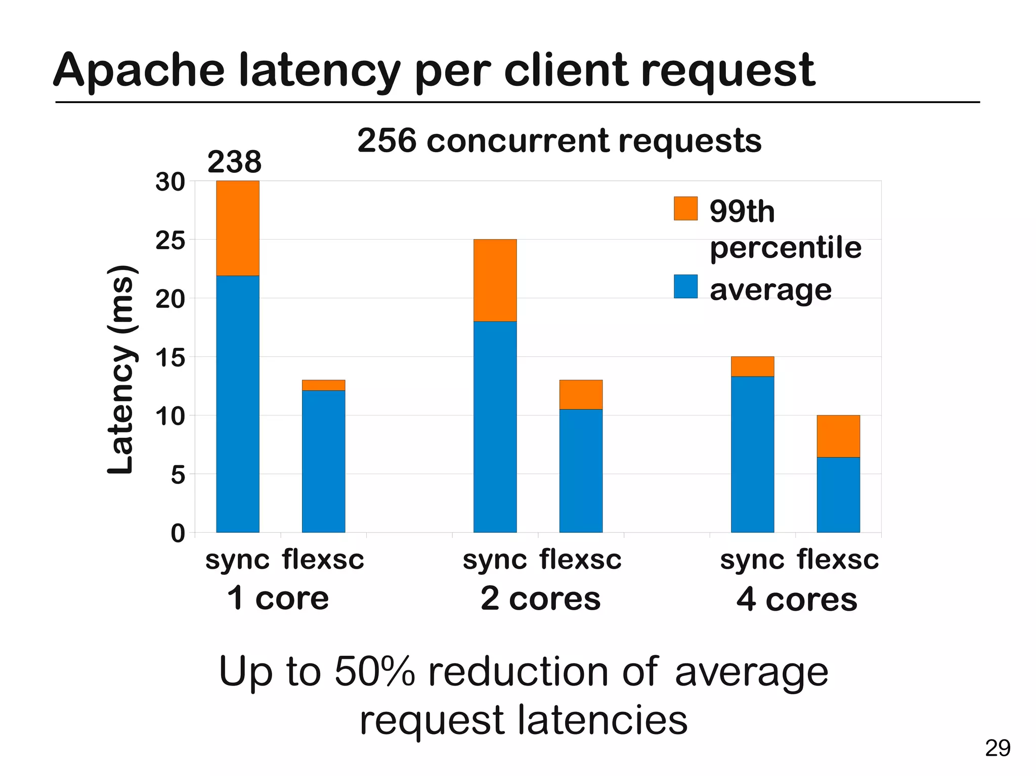 Apache latency per client request
                                256 concurrent requests
                      238
                 30
                                                   99th
                 25                                percentile
  Latency (ms)




                 20                                average

                 15

                 10

                  5

                  0
                      sync flexsc    sync flexsc    sync flexsc
                       1 core         2 cores        4 cores

                      Up to 50% reduction of average
                             request latencies
                                                                  29
 