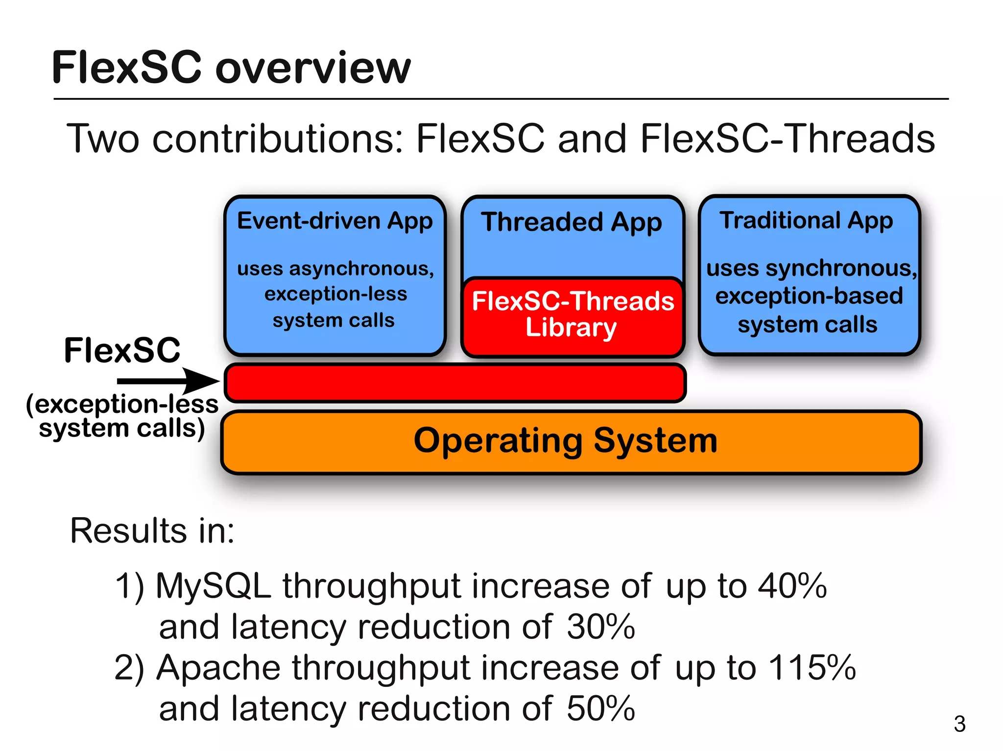 FlexSC overview
Two contributions: FlexSC and FlexSC-Threads




Results in:
  1) MySQL throughput increase of up to 40%
     and latency reduction of 30%
  2) Apache throughput increase of up to 115%
     and latency reduction of 50%               3
 