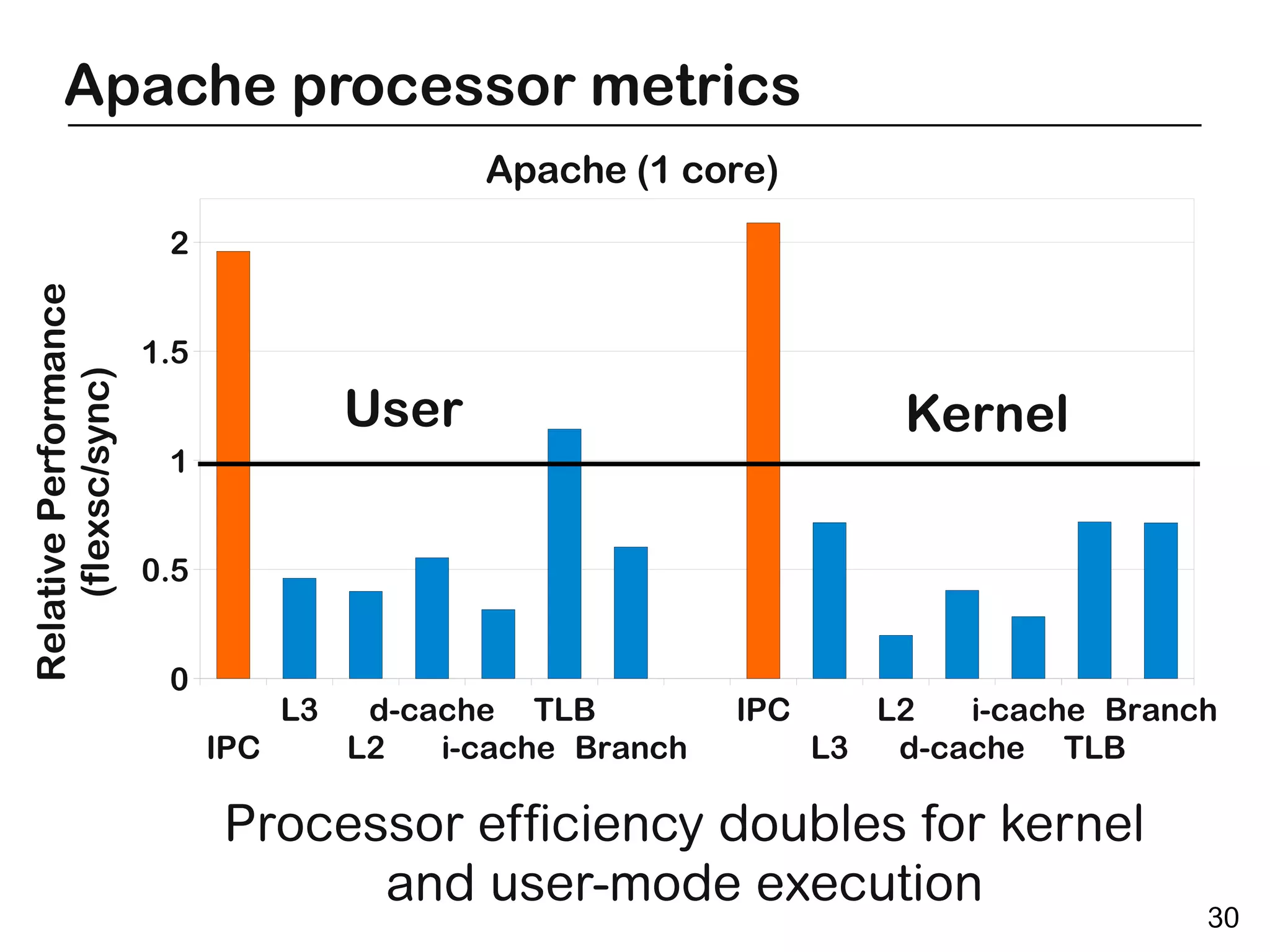 Apache processor metrics
                                               Apache (1 core)
                        2
Relative Performance




                       1.5
    (flexsc/sync)




                                        User                             Kernel
                        1


                       0.5


                        0
                                   L3    d-cache TLB          IPC      L2   i-cache Branch
                             IPC        L2   i-cache Branch         L3  d-cache TLB

                             Processor efficiency doubles for kernel
                                   and user-mode execution
                                                                                         30
 