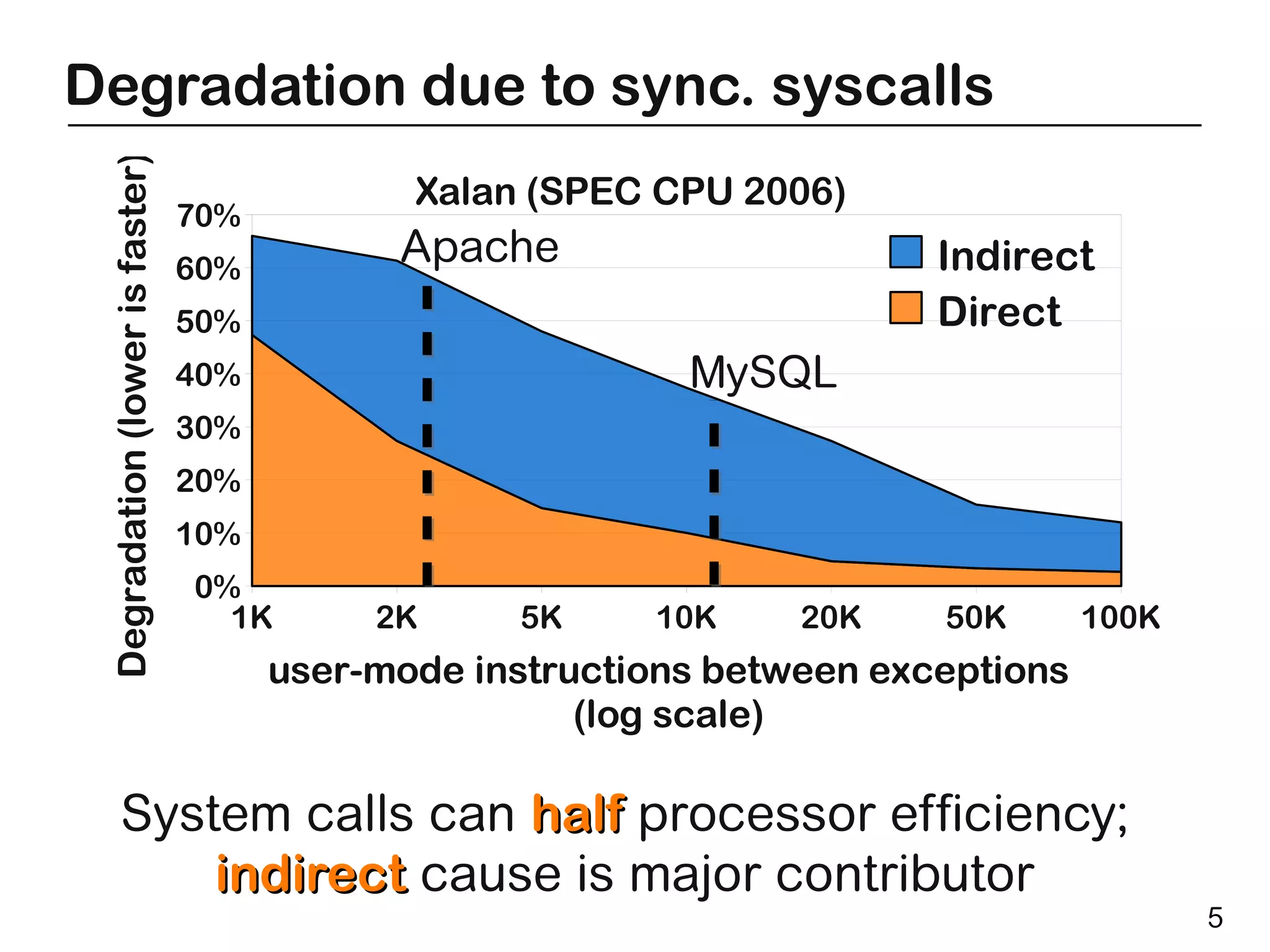 Degradation due to sync. syscalls
 Degradation (lower is faster)
                                              Xalan (SPEC CPU 2006)
                                 70%
                                 60%
                                             Apache                      Indirect
                                 50%                                     Direct
                                 40%                        MySQL
                                 30%
                                 20%
                                 10%
                                 0%
                                   1K       2K     5K     10K     20K    50K       100K
                                       user-mode instructions between exceptions
                                                       (log scale)

        System calls can half processor efficiency;
            indirect cause is major contributor
                                                                                          5
 