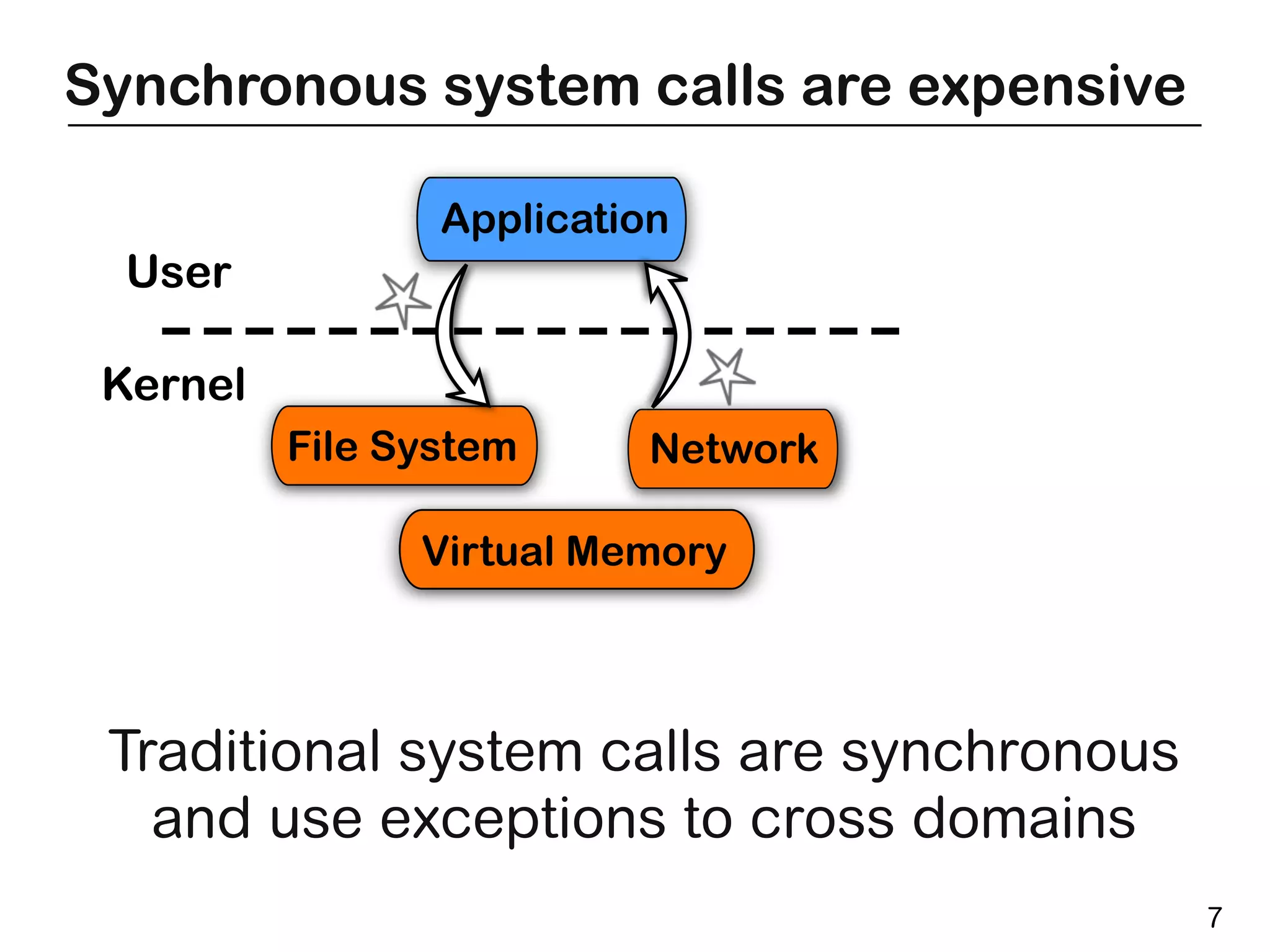 Synchronous system calls are expensive




User

Kernel


  Traditional system calls are synchronous
    and use exceptions to cross domains
                                             7
 