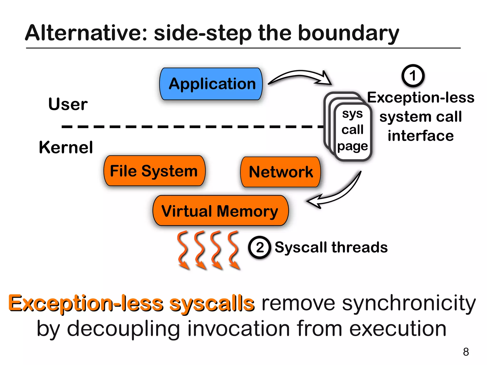 Alternative: side-step the boundary




User

Kernel



Exception-less syscalls remove synchronicity
  by decoupling invocation from execution
                                          8
 