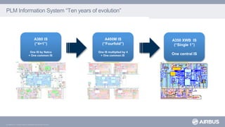 © AIRBUS S.A.S. All rights reserved. Confidential and proprietary document.
PLM Information System “Ten years of evolution”
A350 XWB IS
(“Single 1”)
One central IS
A380 IS
(“4+1”)
One IS by Natco
+ One common IS
A400M IS
(“Fourfold”)
One IS multiplied by 4
+ One common IS
 