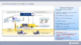 © AIRBUS S.A.S. All rights reserved. Confidential and proprietary document.
One PLM system for A350 is a reality!
Facts & Figures
About 100 Risk Sharing Partners
connected
PDM Mecha : 7200 users weekly connected
(20000 users declared)
VPM : 4000 users weekly connected
85% users in Extended Enterprise
7x7 24/24 availability
Data doubled every 6 months (vs 12-18
months in other industries)
>700 DMU computed daily
cDMU updated every 60 min EE included – (no
exchanges anymore)
DMU review of full A/C
Extended Enterprise connected in real time
through a configured Digital Mock-up
(cDMU)
Design in context with VPM
Full 3D process (Manufacturing +
Engineering)
 