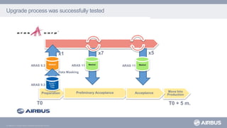 © AIRBUS S.A.S. All rights reserved. Confidential and proprietary document.
Preparation
Upgrade process was successfully tested
Masked
PROD
Dump +
Code
Tree
Data Masking
Masked Masked
Move Into
Production
Preliminary Acceptance Acceptance
ARAS 9.3
ARAS 9.3 ARAS 11
x7 x5
ARAS 11
x1
T0 T0 + 5 m.
 
