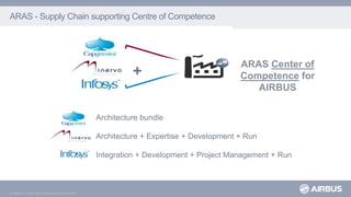 © AIRBUS S.A.S. All rights reserved. Confidential and proprietary document.
ARAS - Supply Chain supporting Centre of Competence
+
Architecture bundle
Architecture + Expertise + Development + Run
Integration + Development + Project Management + Run
ARAS Center of
Competence for
AIRBUS
 