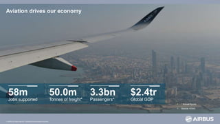 © AIRBUS all rights reserved. Confidential and proprietary document.
Aviation drives our economy
• * Annual figures
• Source: ATAG
58m
Jobs supported
50.0m
Tonnes of freight*
3.3bn
Passengers*
$2.4tr
Global GDP
 