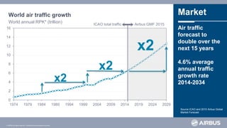 © AIRBUS all rights reserved. Confidential and proprietary document.
Source ICAO and 2015 Airbus Global
Market Forecast
Market
-----------------------------------------------------------------------
Air traffic
forecast to
double over the
next 15 years
4.6% average
annual traffic
growth rate
2014-2034
0
2
4
6
8
10
12
14
16
1974 1979 1984 1989 1994 1999 2004 2009 2014 2019 2024 2029
World annual RPK* (trillion) Airbus GMF 2015ICAO total traffic
x2
x2
x2
World air traffic growth
 